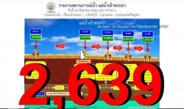 น้ำเหนือมา!เขื่อนเจ้าพระยาปล่อยน้ำเพิ่มเป็น  2,639 ลบ./ วินาที่แล้ว