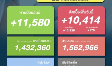 โควิดวันนี้ยอดติดเชื้อยังหลักหมื่น ตายหลักร้อย