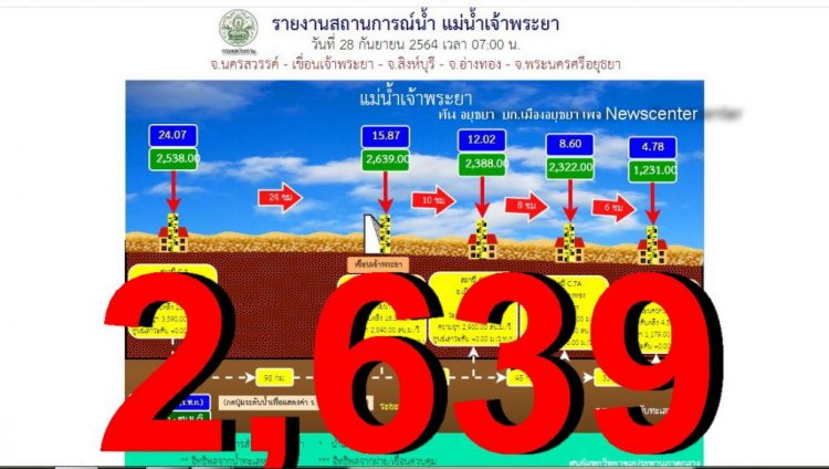 น้ำเหนือมา!เขื่อนเจ้าพระยาปล่อยน้ำเพิ่มเป็น  2,639 ลบ./ วินาที่แล้ว