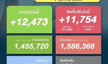 โควิดวันนี้ ติดเชื้อยังอยู่ที่หมื่นกว่า เสียชีวิตยังหลักร้อย ยังใช้เครื่องช่วยหายใจ 709 ราย  อาการหนัก 3,144 ราย