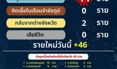 เมืองชัยภูมิพบอีก!!ผู้ป่วยติดเชื้อในจังหวัด 44 ราย