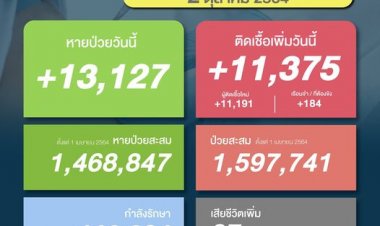 ติดเชื้อโควิดวันนี้ยังคงเป็นหมื่นอยู่ที่ 11,375 ราย ตายยอดลด 87 ราย