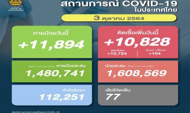 ตายลดลงต่อเนื่อง!ดับ 77 ศพ ติดเชื้อโควิดรายใหม่ 10,828 ราย