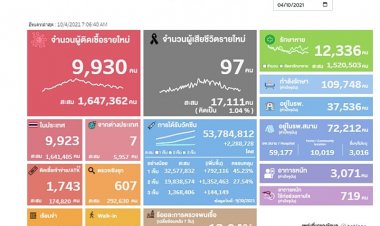 ยอดต่ำกว่าหมื่นครั้งแรก!ติดเชื้อโควิดรายใหม่ 9,930 ราย ตาย 97 ศพ