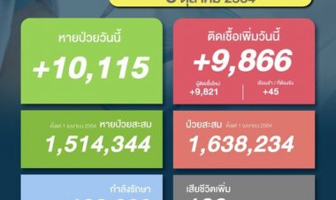 โควิดวันนี้ ติดเชื้อ 9,866 ราย  ดับเพิ่ม 102 ราย