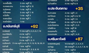 ปราจีนบุรี โควิด -19  วันนี้ยังพุ่งสูง   จำนวน 313 ราย สะสม 17,684 รายตาย4ราย   มาจากClusterหนุ่ม-สาวฉันทนาโรงงาน 18 แห่ง