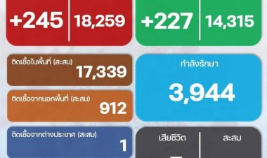 ปราจีนฯ วันนี้  ผู้เสียชีวิต 5 รายรวดพบผู้ติดเชื้อ จำนวน 245 ราย    โผล่อีก!คลัสเตอร์ เรือนจำ ขณะไซต์งานก่อสร้าง โรงงานอุตสาหกรรมยังระบาดหนัก