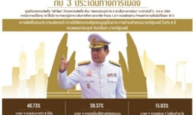 ปชช.40.35% จี้นายกประกาศชัดอยู่ตำแหน่งแค่ 8 ปี แนะให้รีบยุบสภา