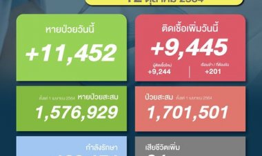 โควิดวันนี้  ป่วยเพิ่มกว่า 9 พัน ยอดดับหลักสิบ