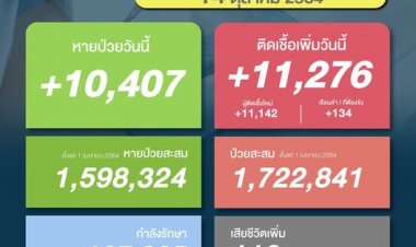 โควิดวันนี้ ยอดติดเชื้อเพิ่ม  11,276 ราย  ดับเพิ่ม112 ราย