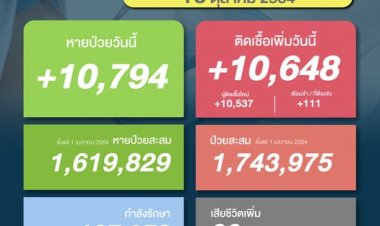 โควิดวันนี้ ติดเชื้อยังคงหลักหมื่น  ป่วยในเรือนจำมี 111 ราย