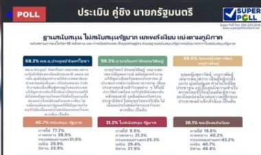 ซููเปอร์โพลเผย ปชช.ร้อยละ 68.2  ระบุ "บิ๊กตู่" เหมาะสมเป็นนายกฯ เหตุจงรักภักดี อดทน ทุ่มเท, รองลงมารองลงมา ร้อยละ 59.3 ระบุ นายจุรินทร์ อดทน ไม่ทุจริตคอร์รัปชั่น