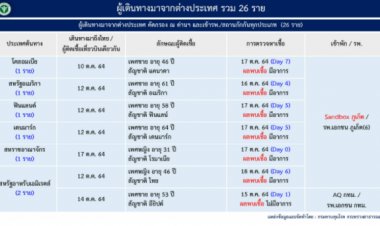 ชาวต่างชาติ 6 ราย จาก 6 ประเทศ เข้าภูเก็ต ตรวจพบติดเชื้อและมีอาการทุกราย-อีก 2 รายเข้ากทม.พบติดเชื้อ และอีก 10 รายชาวมาเลเซียเข้าไทยทางช่องทางธรรมชาติ พบติดเชื้อทุกราย ไม่แสดงอาการ
