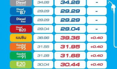 น้ำมันปรับขึ่นราคา แก๊สโซฮอลล์ทุกชนิด ปรับขึ้น 40 สตางค์/ลิตร -E85 ปรับขึ้น 20 สตางค์/ลิตร เว้นกลุ่มดีเซล มีผลตี 5 พรุ่งนี้