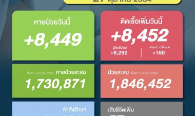 โควิดวันนี้ ยอดผู้ติดเชื้อลด ตายเหลือ 57 ราย