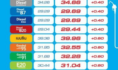ขึ้นราคาน้ำมันรอบที่ 8  ปรับขึ้นเบนซิน 60 สต./ลิตร เว้นE85 ปรับขึ้น 40 สตางค์/ลิตร กลุ่มดีเซล ปรับขึ้น 40สต./ลิตร