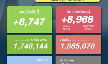 โควิดวันนี้ยังคงติดเชื่ออยู่เฉียด 9 พันคน รักษาตัวอยู่กว่า 9 หมื่นราย ตายอีก 64 ศพ