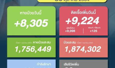 ยอดป่วยโควิดวันนี้กว่า 9 พันราย  ดับเพิ่ม 88 ราย