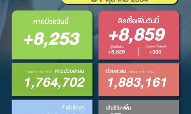 โควิดวันนี้ ติดเพิ่มกว่า 8 พันราย ดับอีก 47 ศพ  กำลังรักษากว่า 1 แสนราย