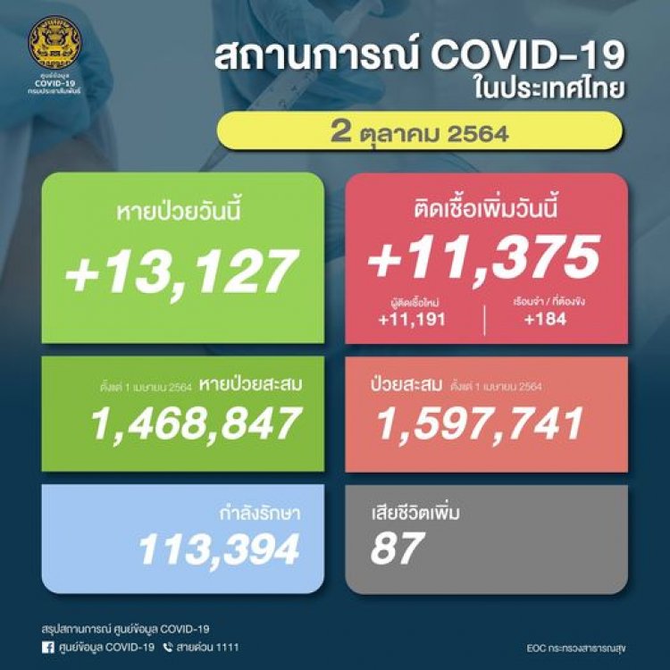 ติดเชื้อโควิดวันนี้ยังคงเป็นหมื่นอยู่ที่ 11,375 ราย ตายยอดลด 87 ราย