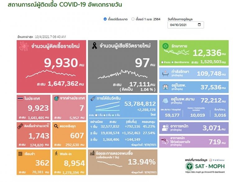 ยอดต่ำกว่าหมื่นครั้งแรก!ติดเชื้อโควิดรายใหม่ 9,930 ราย ตาย 97 ศพ