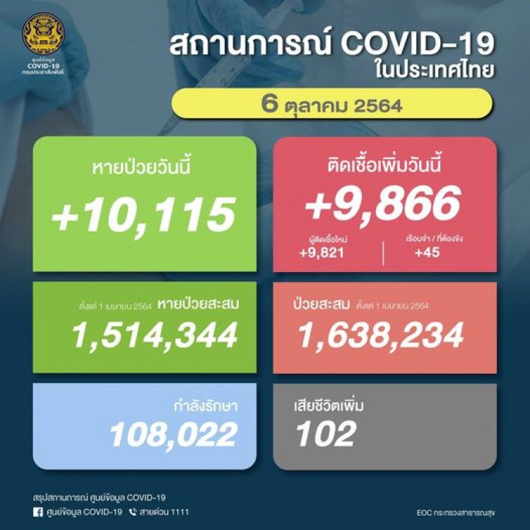 โควิดวันนี้ ติดเชื้อ 9,866 ราย  ดับเพิ่ม 102 ราย