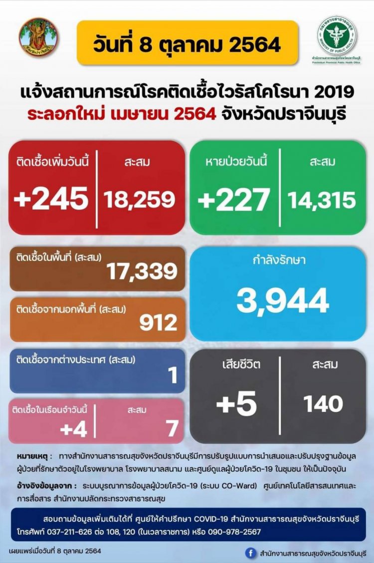 ปราจีนฯ วันนี้ ผู้เสียชีวิต 5 รายรวดพบผู้ติดเชื้อ จำนวน 245 ราย โผล่อีก!คลัสเตอร์ เรือนจำ ขณะไซต์งานก่อสร้าง โรงงานอุตสาหกรรมยังระบาดหนัก