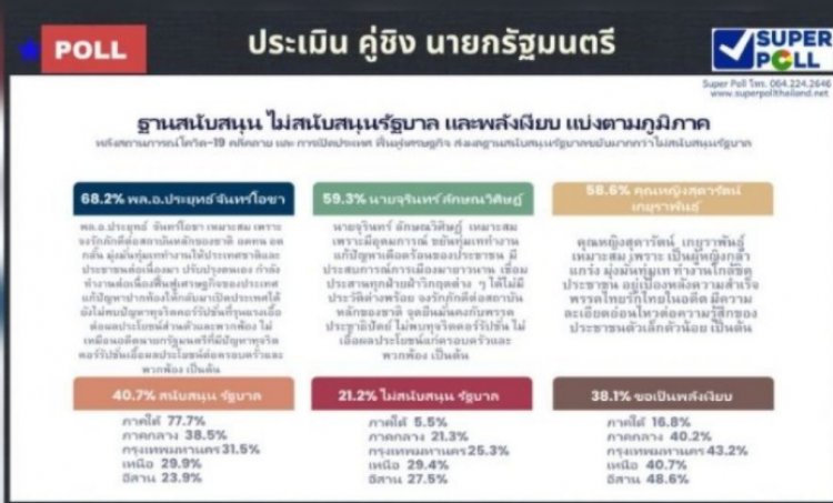 ซููเปอร์โพลเผย ปชช.ร้อยละ 68.2  ระบุ "บิ๊กตู่" เหมาะสมเป็นนายกฯ เหตุจงรักภักดี อดทน ทุ่มเท, รองลงมารองลงมา ร้อยละ 59.3 ระบุ นายจุรินทร์ อดทน ไม่ทุจริตคอร์รัปชั่น