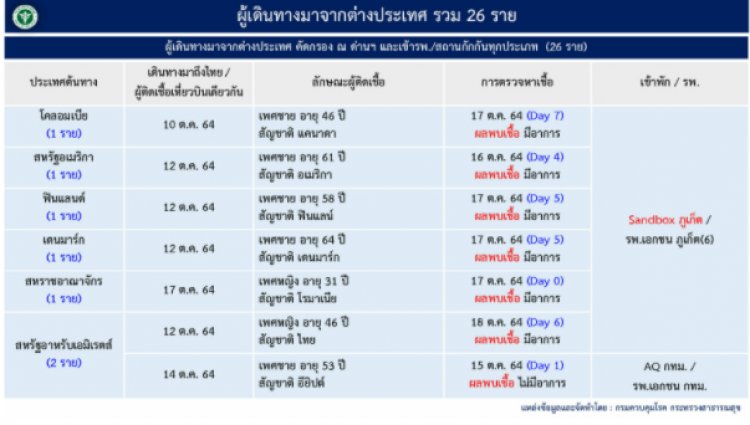 ชาวต่างชาติ 6 ราย จาก 6 ประเทศ เข้าภูเก็ต ตรวจพบติดเชื้อและมีอาการทุกราย-อีก 2 รายเข้ากทม.พบติดเชื้อ และอีก 10 รายชาวมาเลเซียเข้าไทยทางช่องทางธรรมชาติ พบติดเชื้อทุกราย ไม่แสดงอาการ