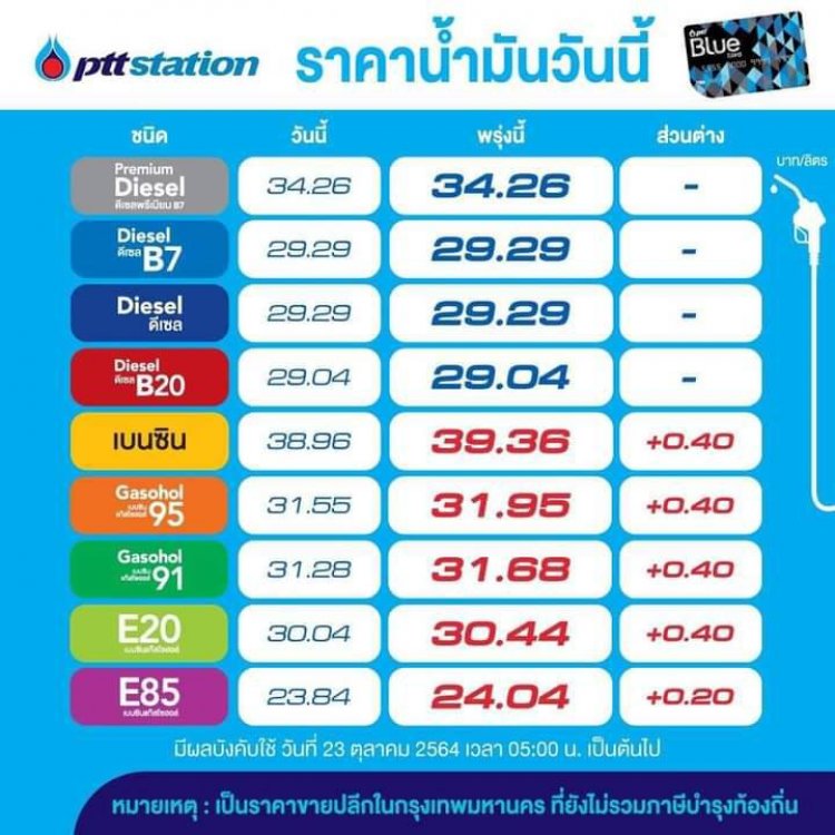 น้ำมันปรับขึ่นราคา แก๊สโซฮอลล์ทุกชนิด ปรับขึ้น 40 สตางค์/ลิตร -E85 ปรับขึ้น 20 สตางค์/ลิตร เว้นกลุ่มดีเซล มีผลตี 5 พรุ่งนี้