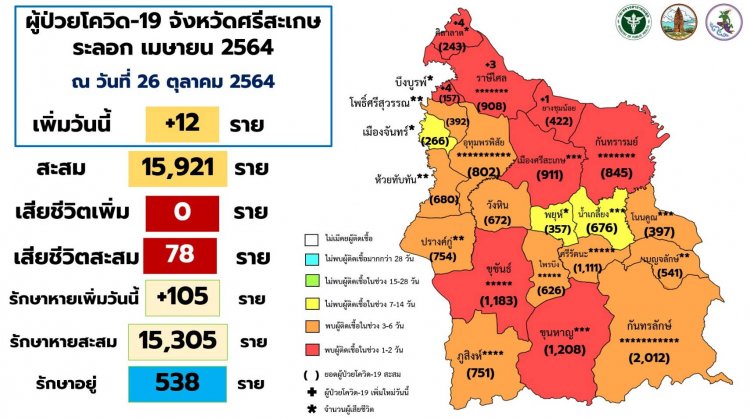 ศรีสะเกษติดเชื้อโควิดรายใหม่ 12 ราย ป่วยสะสม 15,921 ราย เสียชีวิตสะสม 78 ราย