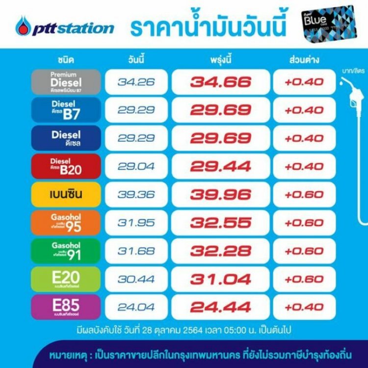 ขึ้นราคาน้ำมันรอบที่ 8 ปรับขึ้นเบนซิน 60 สต./ลิตร เว้นE85 ปรับขึ้น 40 สตางค์/ลิตร กลุ่มดีเซล ปรับขึ้น 40สต./ลิตร