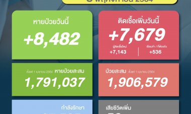 โควิดวันนี้ ยอดติดเชื้อกว่า 7 พันราย ยอดดับ  56 ราย ผู้ป่วยกำลังรักษา 97,585 ราย