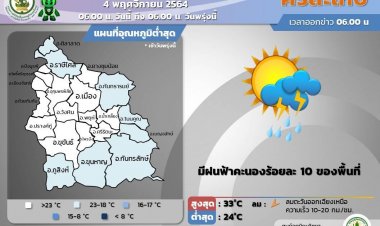 ศรีสะเกษแดดแรงอุณหภูมิสูงสุดบ่ายวันนี้ประมาณ  33  องศา