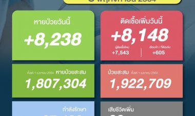 โควิดวันนี้ ติดเพิ่มกว่า 8 พันราย จากเรือนจำผู้ต้องขังติด 605 ราย จากต่างประเทศ 15 ราย