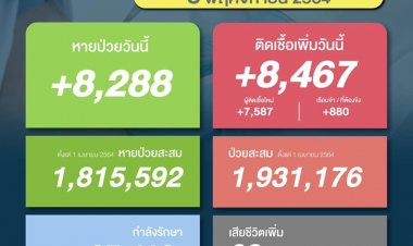 โควิดวันนี้ ยอดติดเชื้อยังคงอยู่ที่ 8 พันกว่าราย ติดเชื้อในเรือนจำพุ่ง 880 ราย จากต่างประเทศ 13 ราย ยอดตาย 69 ราย