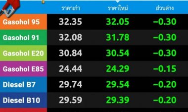 แจ้งปรับลดราคาน้ำมัน โซฮอล์ ลด 30 สต. เว้น อี85 ลด 15 ส.ต.  ดีเซลลด 20 ส.ต.  มีผลตี 5 พรุ่งนี้