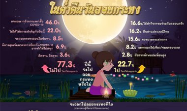 กรุงเทพโพลเผย ลอยกระทงปีนี้ คนไทย 77.3 % ไ ม่ออกไปลอยกระทง 22.7%  จะออกไป 74.4 % กลัวเกิดคลัสเตอร์โควิดใหม่