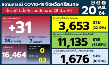 โควิดลามเรือนจำอำเภอกันทรลักษ์ผู้ต้องขังติดเชื้อกว่าครึ่ง