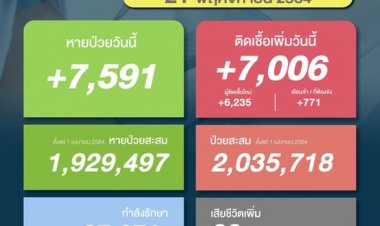 โควิดวันนี้ ติดเชื่อเพิ่มกว่า 7 พันราย ยอดตายลด   ติดในเรือนจำพุ่งกว่า 700 ราย