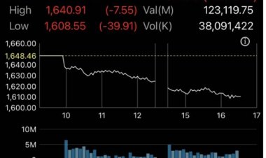 หวั่นโควิดสายพันธุ์ใหม่  ตลาดหุ้นวันนี้ดิ่งต่ำสุดในรอบ 3 เดือน ปิดที่ 1,601.91 จุด