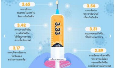 คนไทย  32% อยากฉีด ไฟเซอร์ มากที่สุด ,  ต่ำสุด 1.1% อยากฉีดซิโนแวค