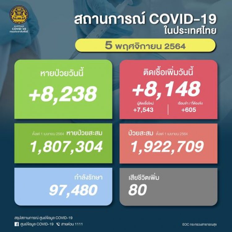 โควิดวันนี้ ติดเพิ่มกว่า 8 พันราย จากเรือนจำผู้ต้องขังติด 605 ราย จากต่างประเทศ 15 ราย