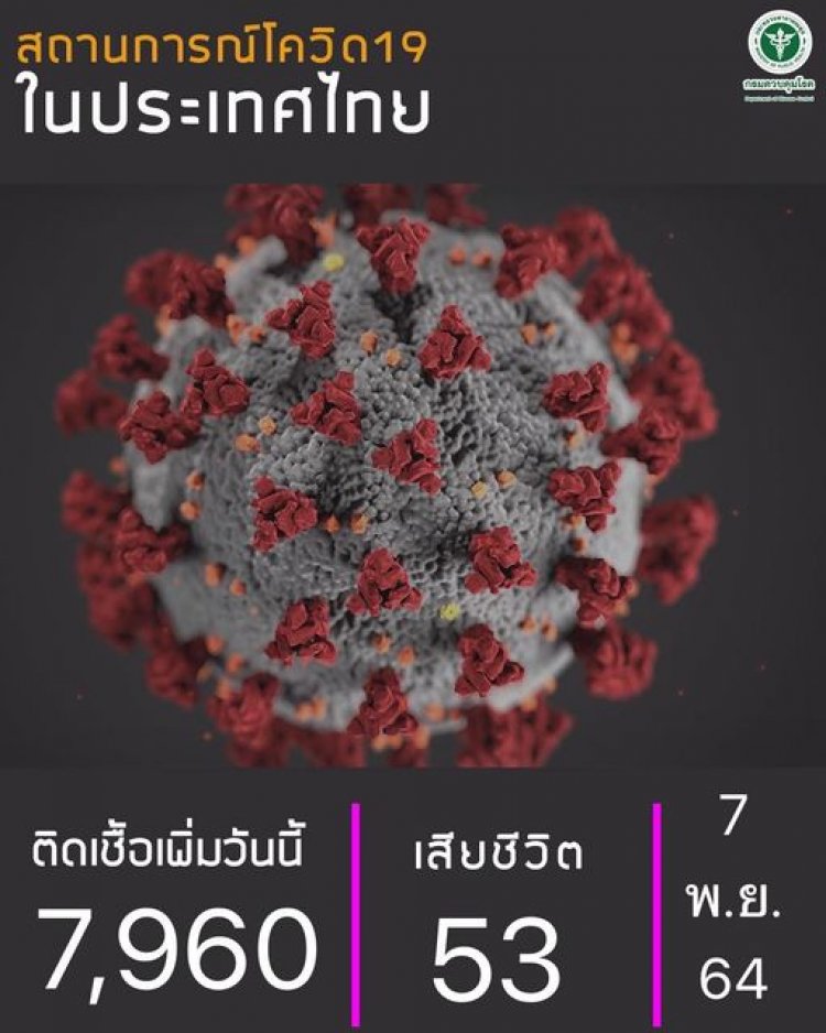 โควิดวันนี้ ติดเชื้อกว่า 7 พันราย ตายเพิ่ม 53 ราย