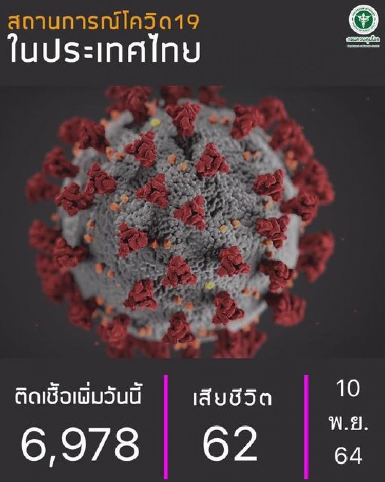 โควิดวันนี้ ยอดติดเชื้อลด ป่วยในเรือนจำเพิ่มกว่า 3 ร้อยราย ยอดดับ 62 ราย