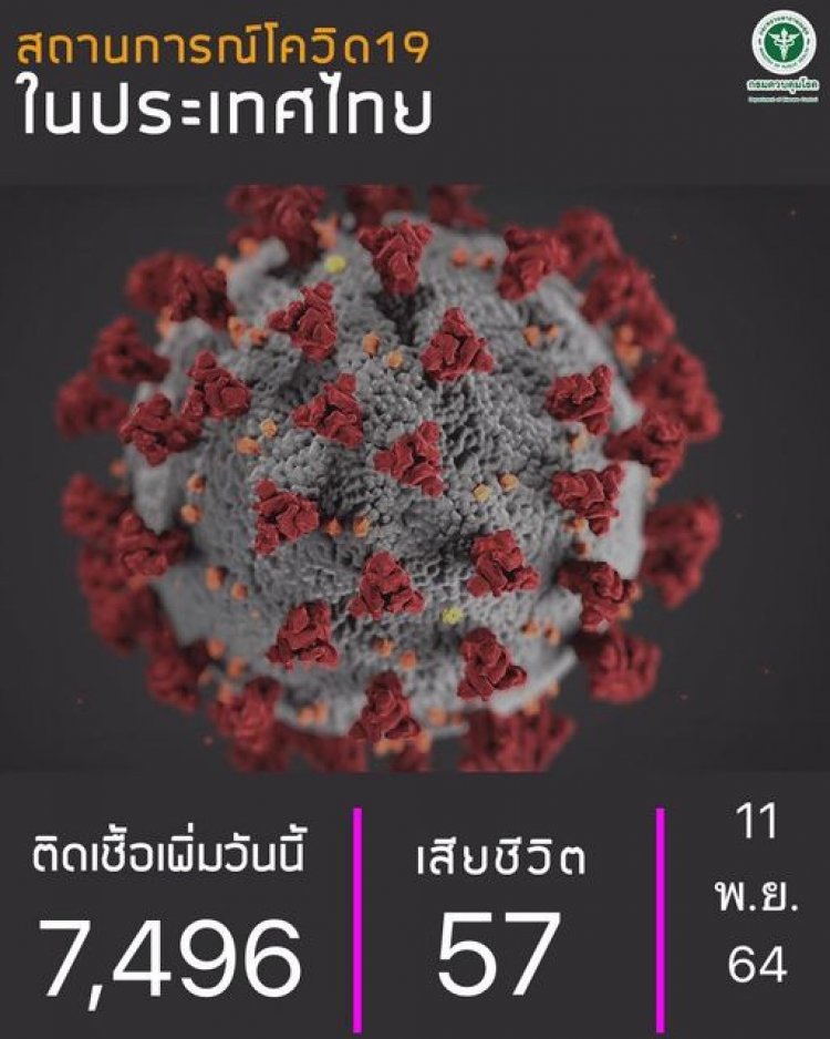 โควิดวันนี้ป่วยเพิ่มกว่า 7 พันราย ตายเพิ่ม 57 ราย  ป่วยจากต่างประเทศ 12 ราย