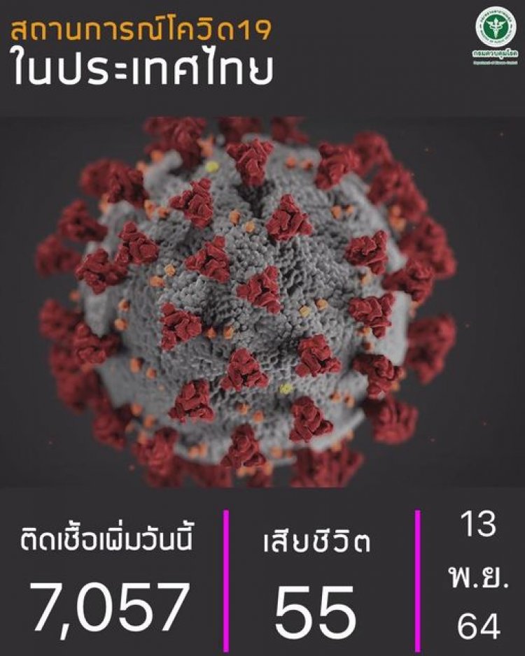 โควิดวันนี้ ผู้ติดเชื้อรายใหม่จำนวน 7,057 ราย และเสียชีวิตเพิ่มอีก 55 ราย
