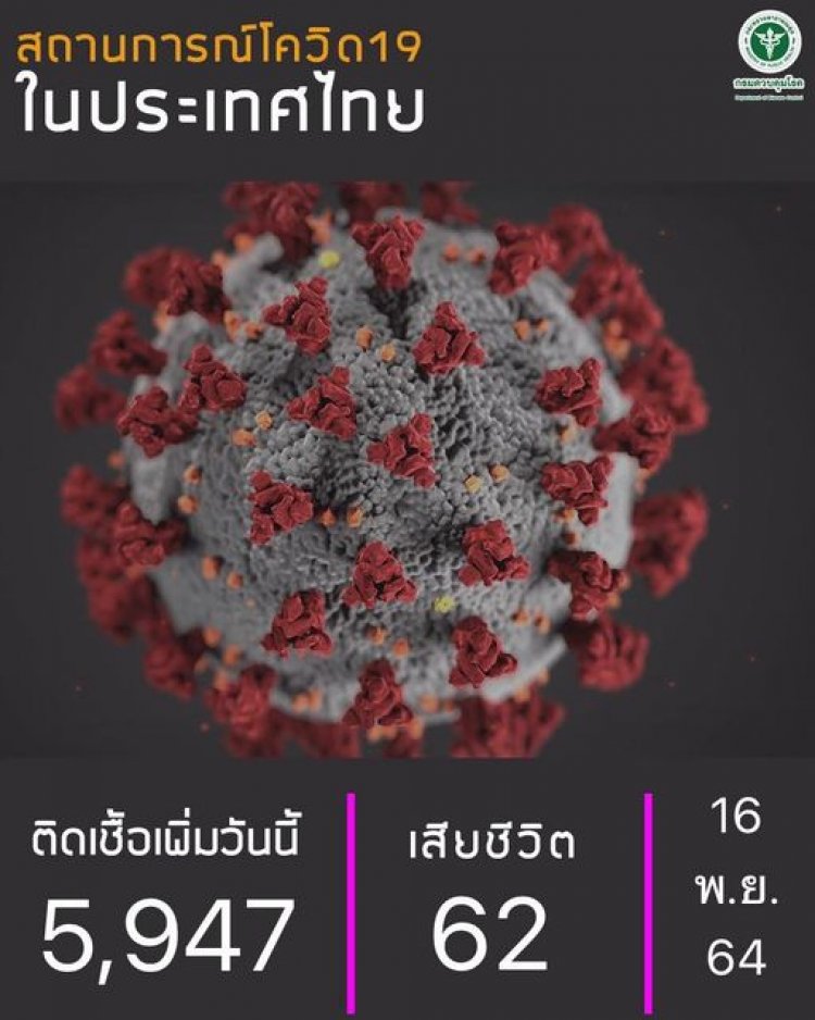 ยอดติดเชื้อโควิดวันนี้ลดลงต่อเนื่อง ดับเพิ่ม 62 ราย