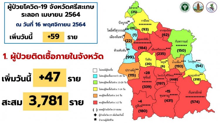 ศรีสะเกษป่วยโควิดรายใหม่อีก 59 ราย ยอดสะสม 16,647 ราย