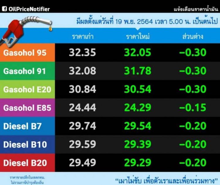 แจ้งปรับลดราคาน้ำมัน โซฮอล์ ลด 30 สต. เว้น อี85 ลด 15 ส.ต.  ดีเซลลด 20 ส.ต.  มีผลตี 5 พรุ่งนี้